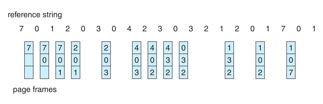 LRU page replacement