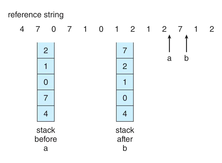 LRU stack implementation