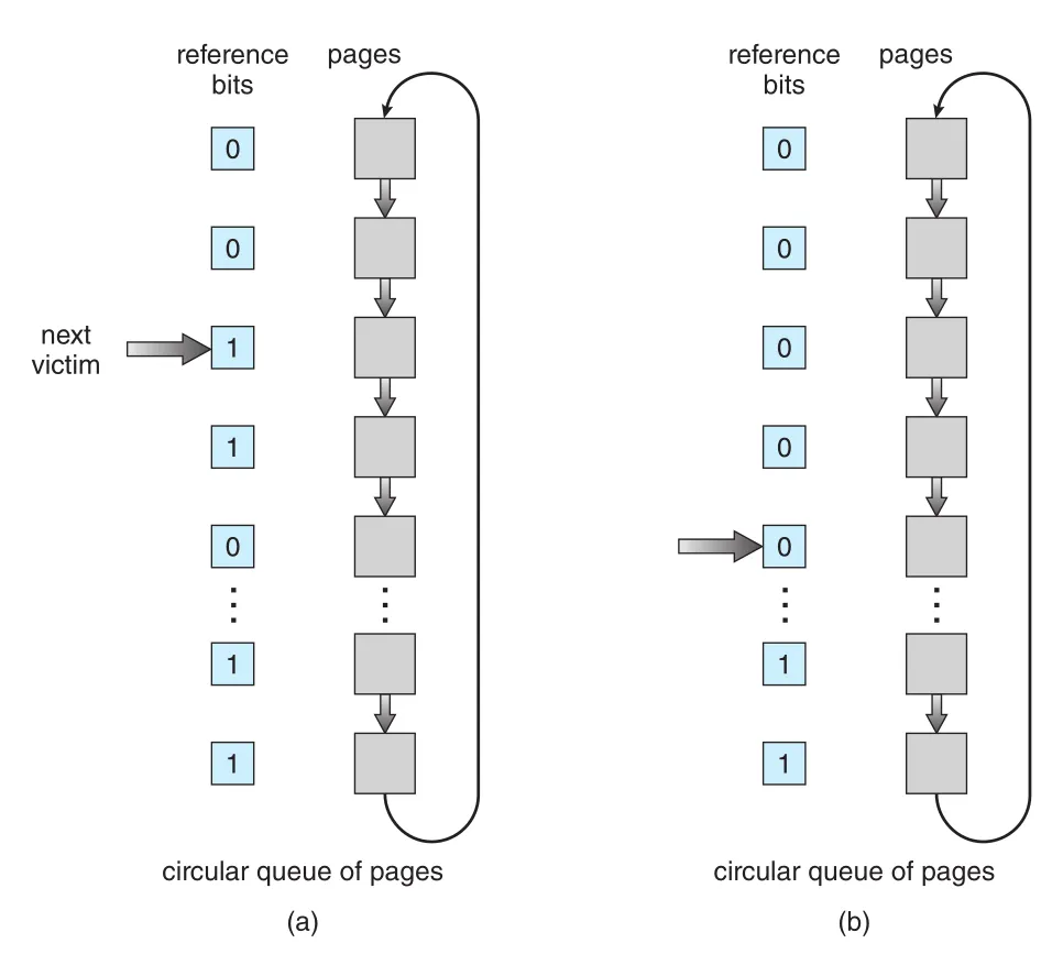 Second-chance clock algorithm