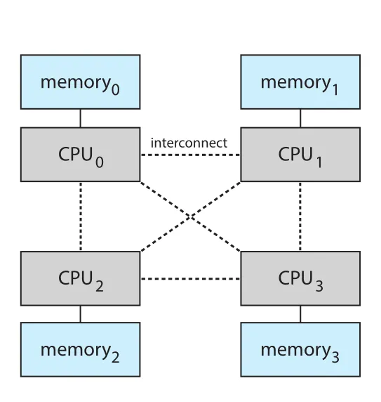 NUMA architecture