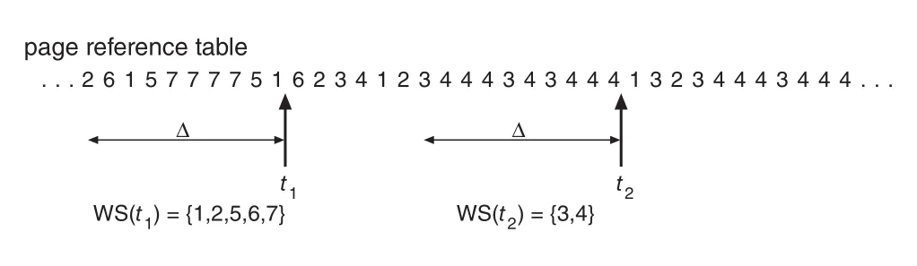 Working-set model