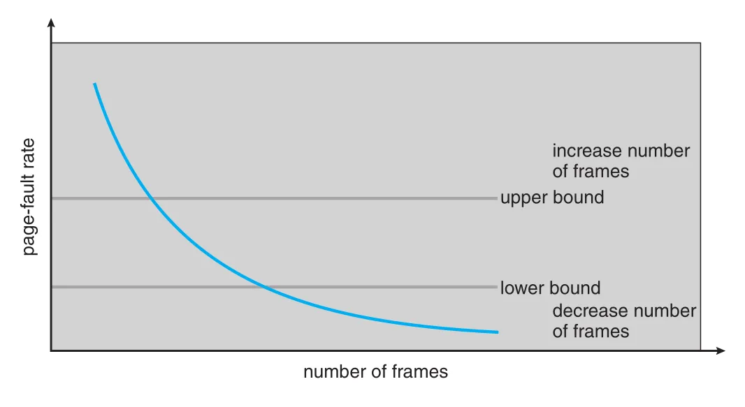 Page-fault frequency