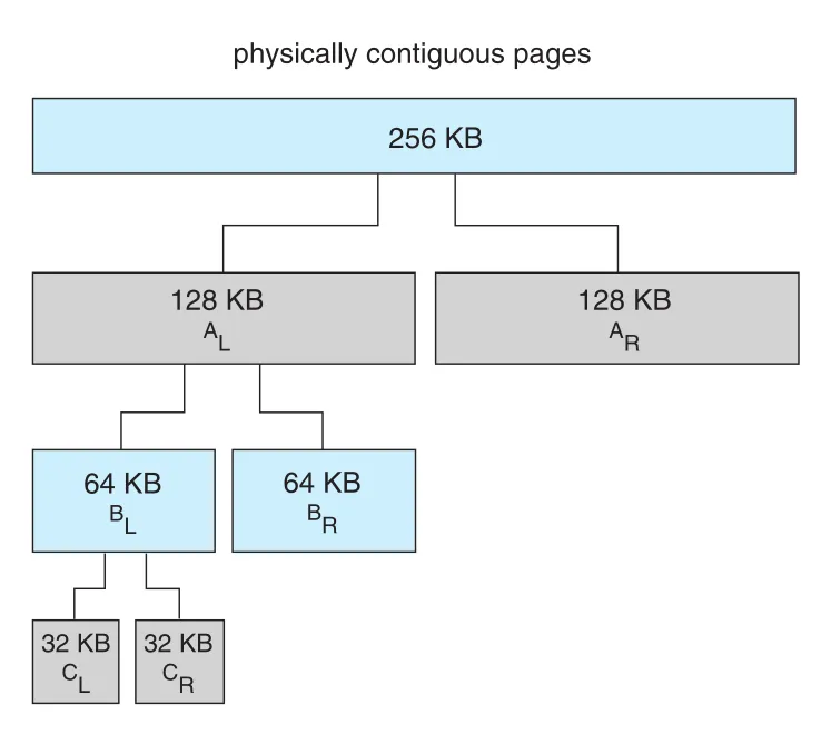 Buddy system allocation
