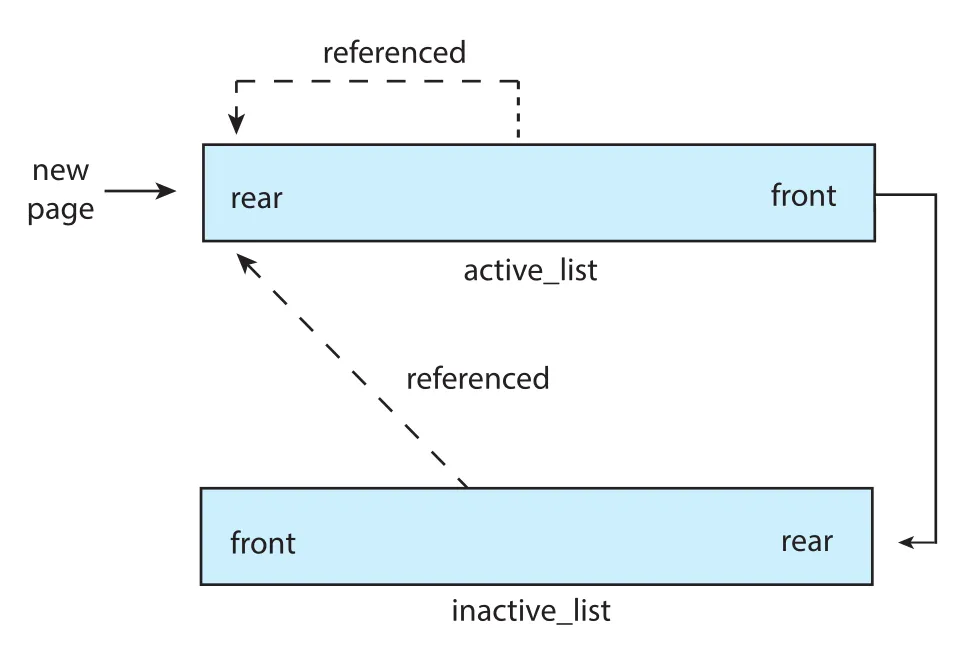 Linux active and inactive lists
