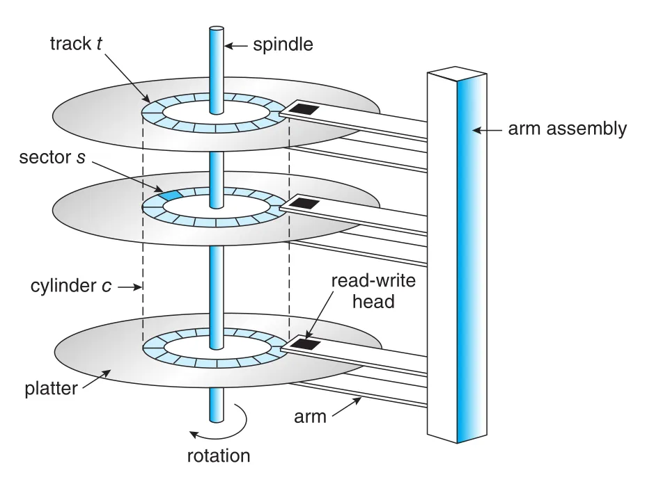HDD moving-head mechanism