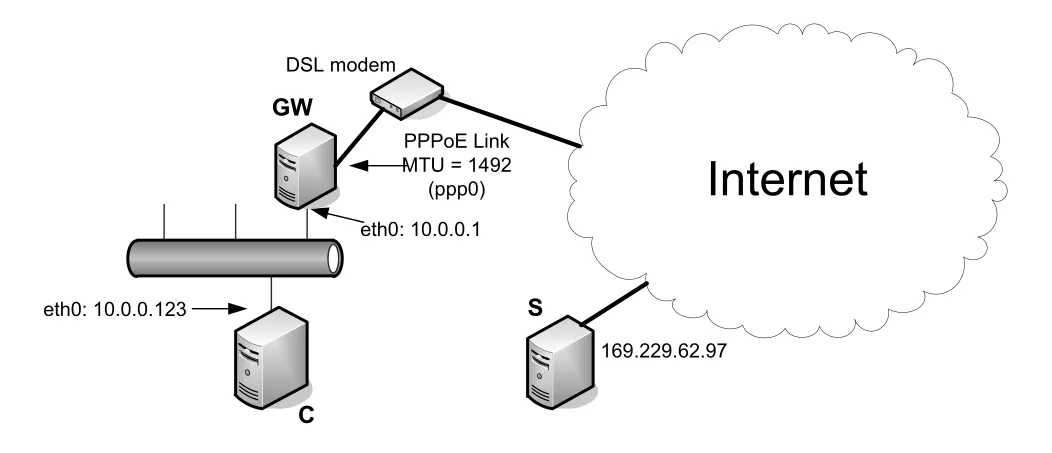 Figure 13-7