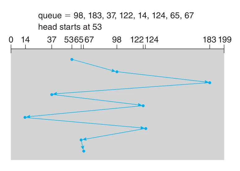 FCFS disk scheduling