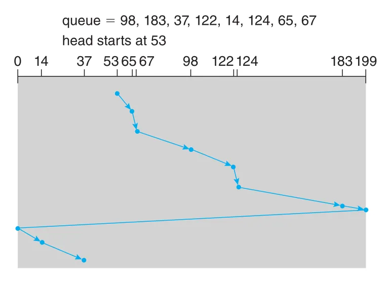 C-SCAN disk scheduling