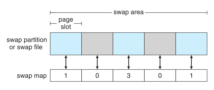Linux swap data structures