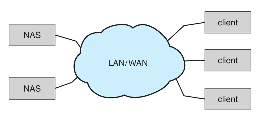 Network-attached storage