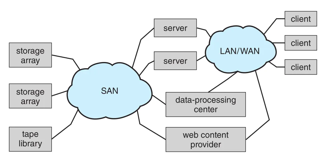 Storage-area network