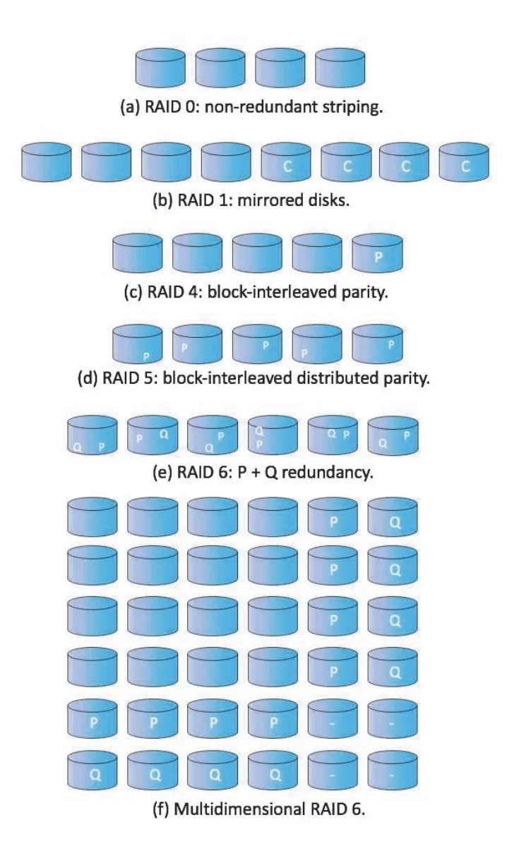RAID levels