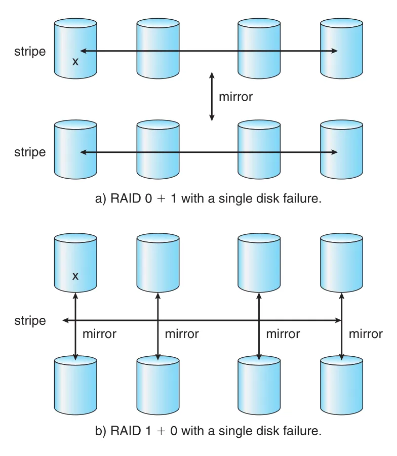 RAID 0+1 and RAID 1+0