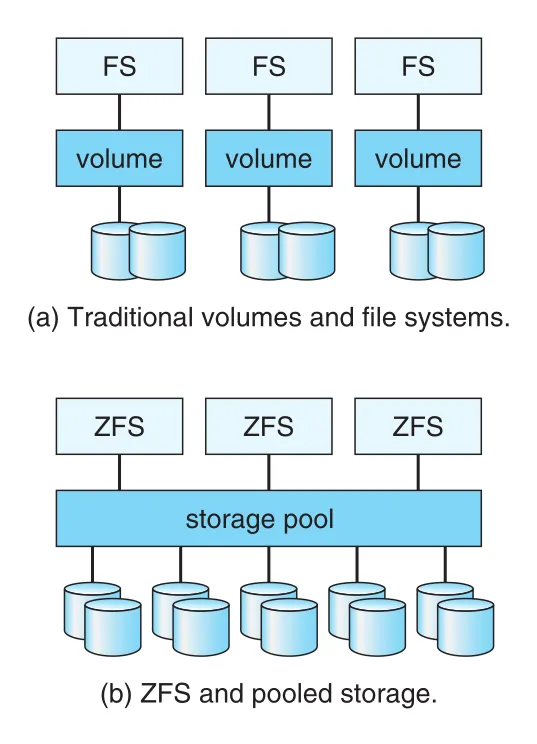 Traditional volumes and ZFS model