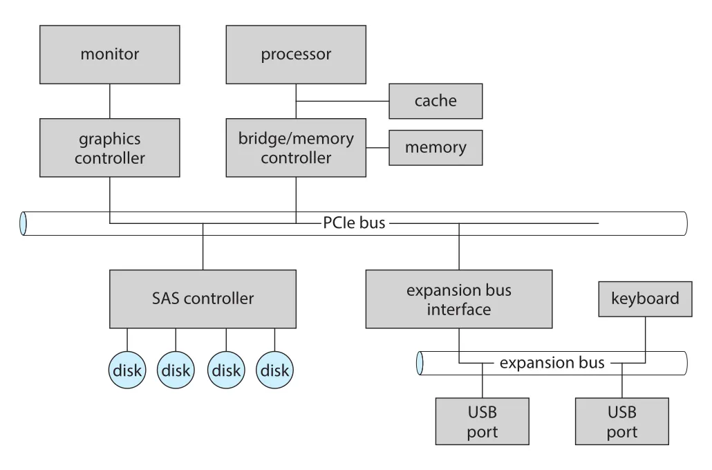 Typical PC bus structure
