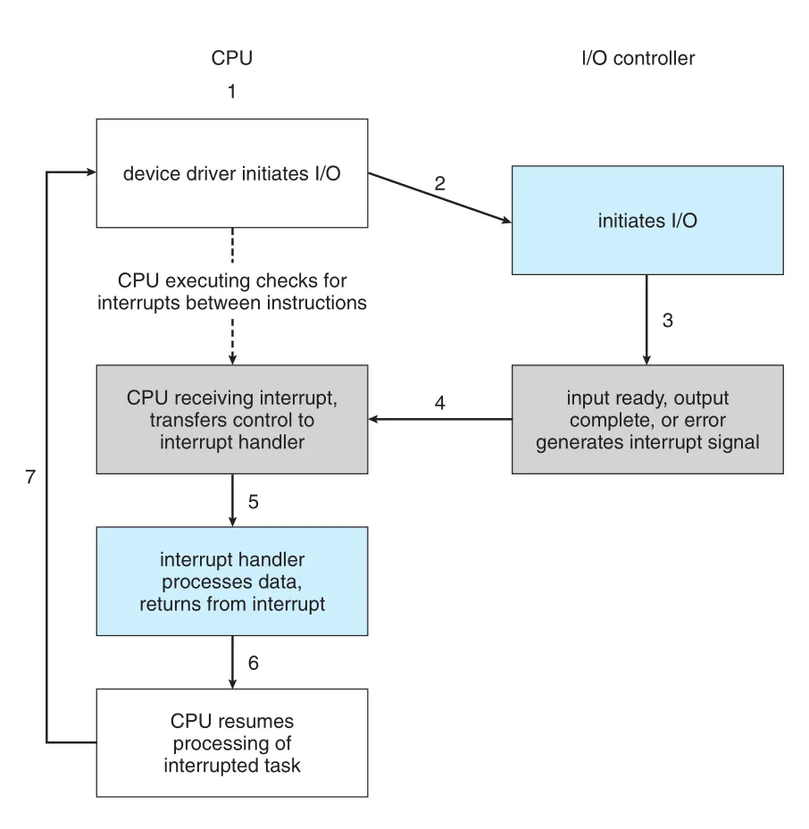 Interrupt-driven I/O cycle