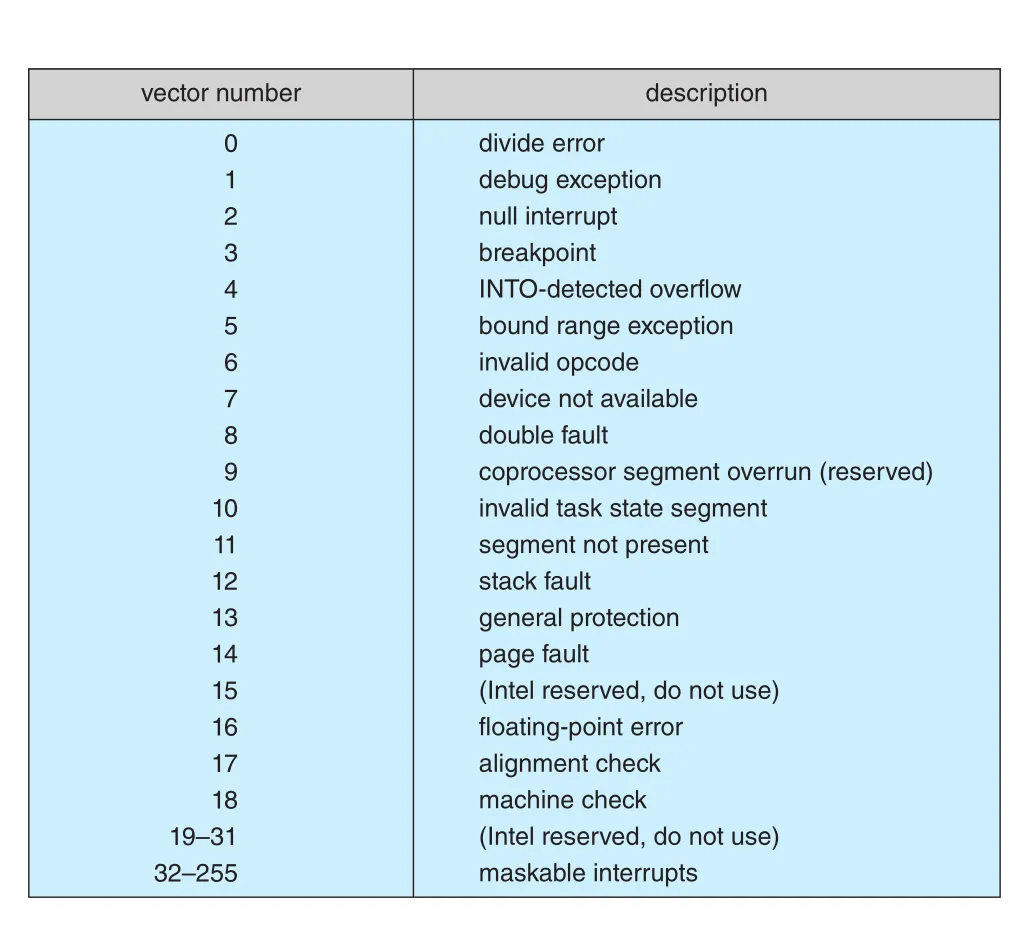 Intel Pentium event-vector table