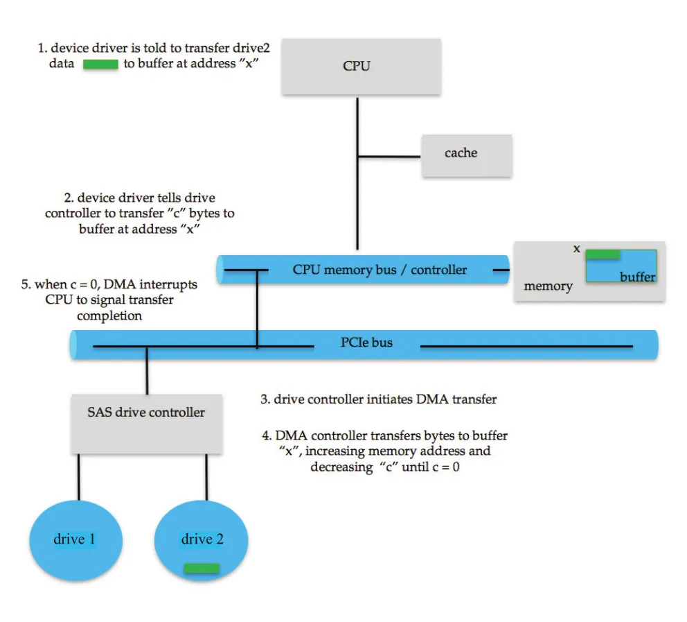 Steps in a DMA transfer