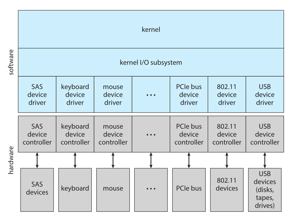 Kernel I/O structure