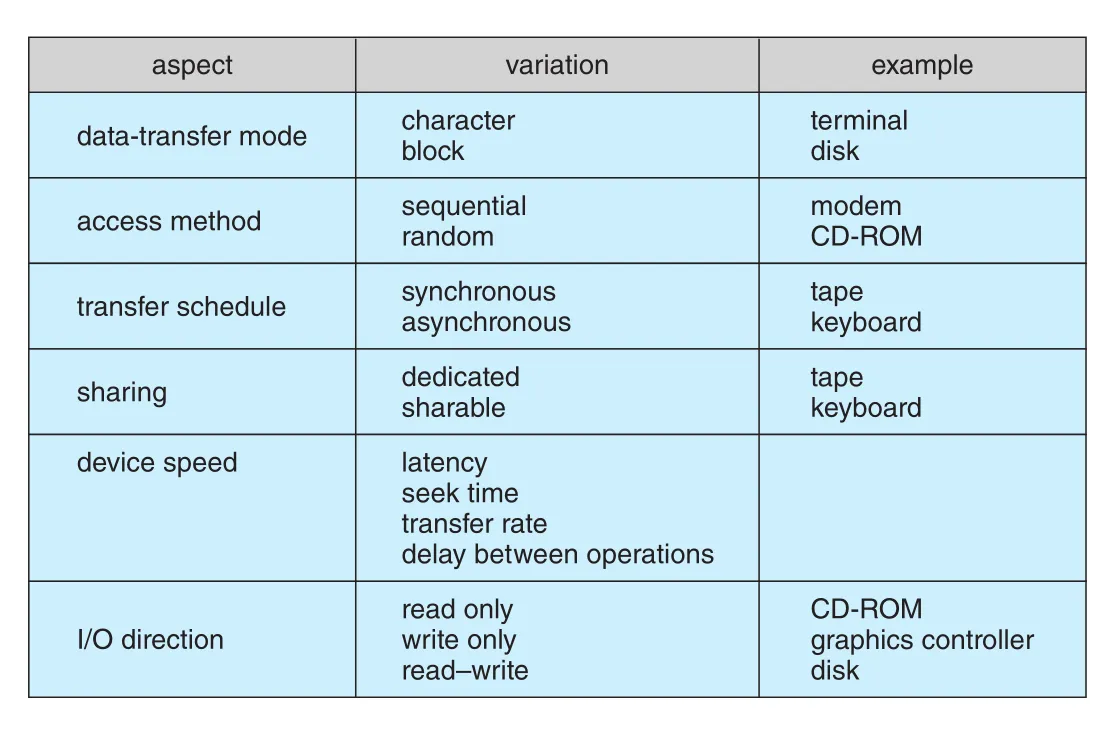 Characteristics of I/O devices