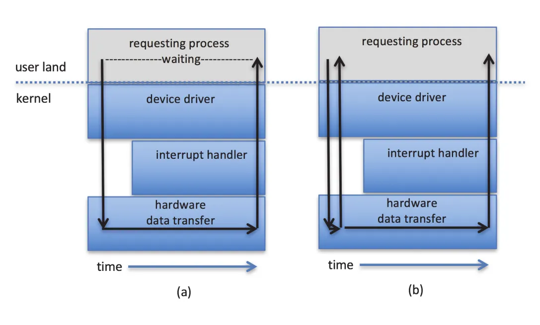 Synchronous and asynchronous I/O