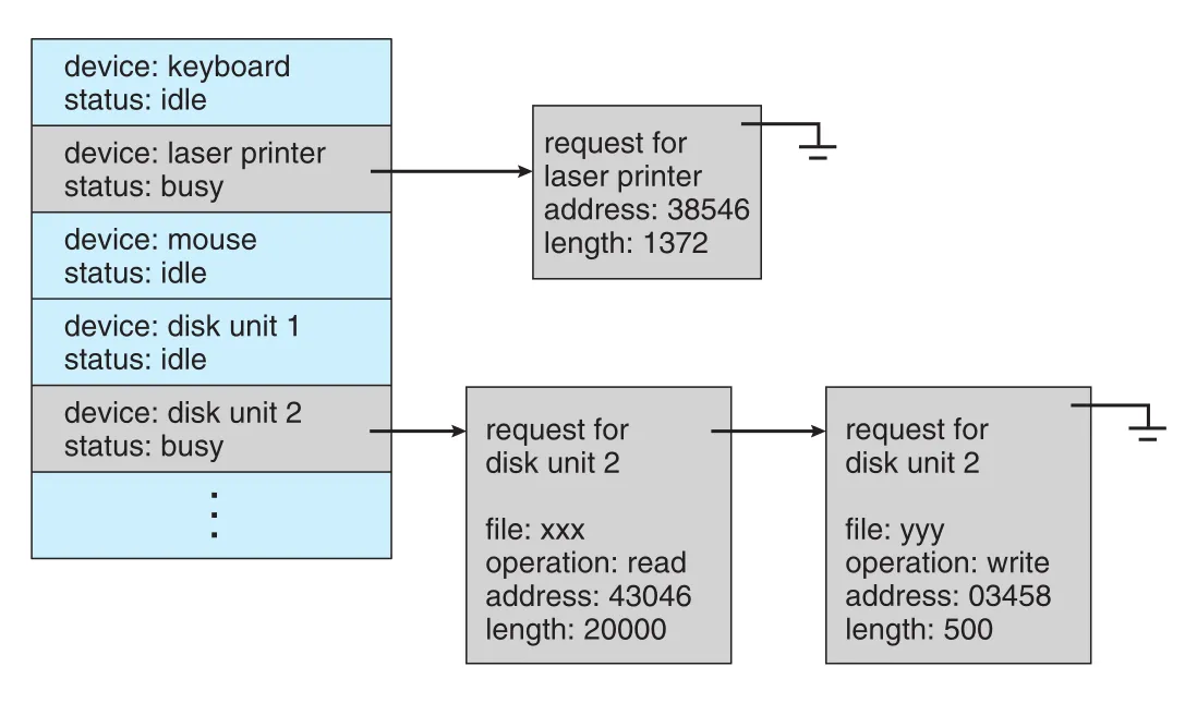 Device-status table
