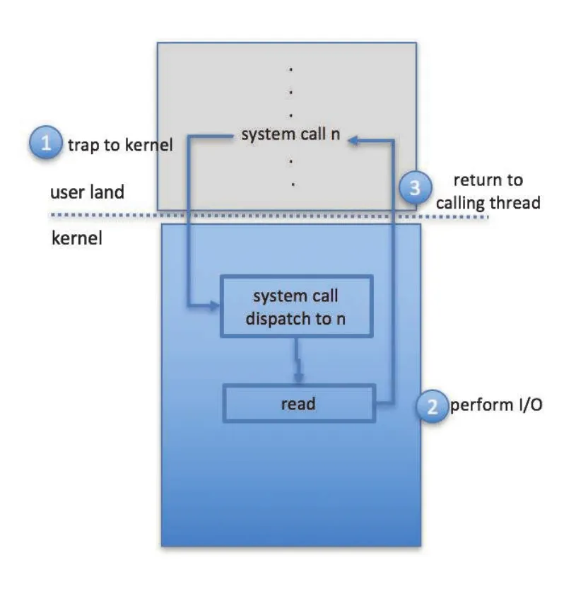 System call for I/O