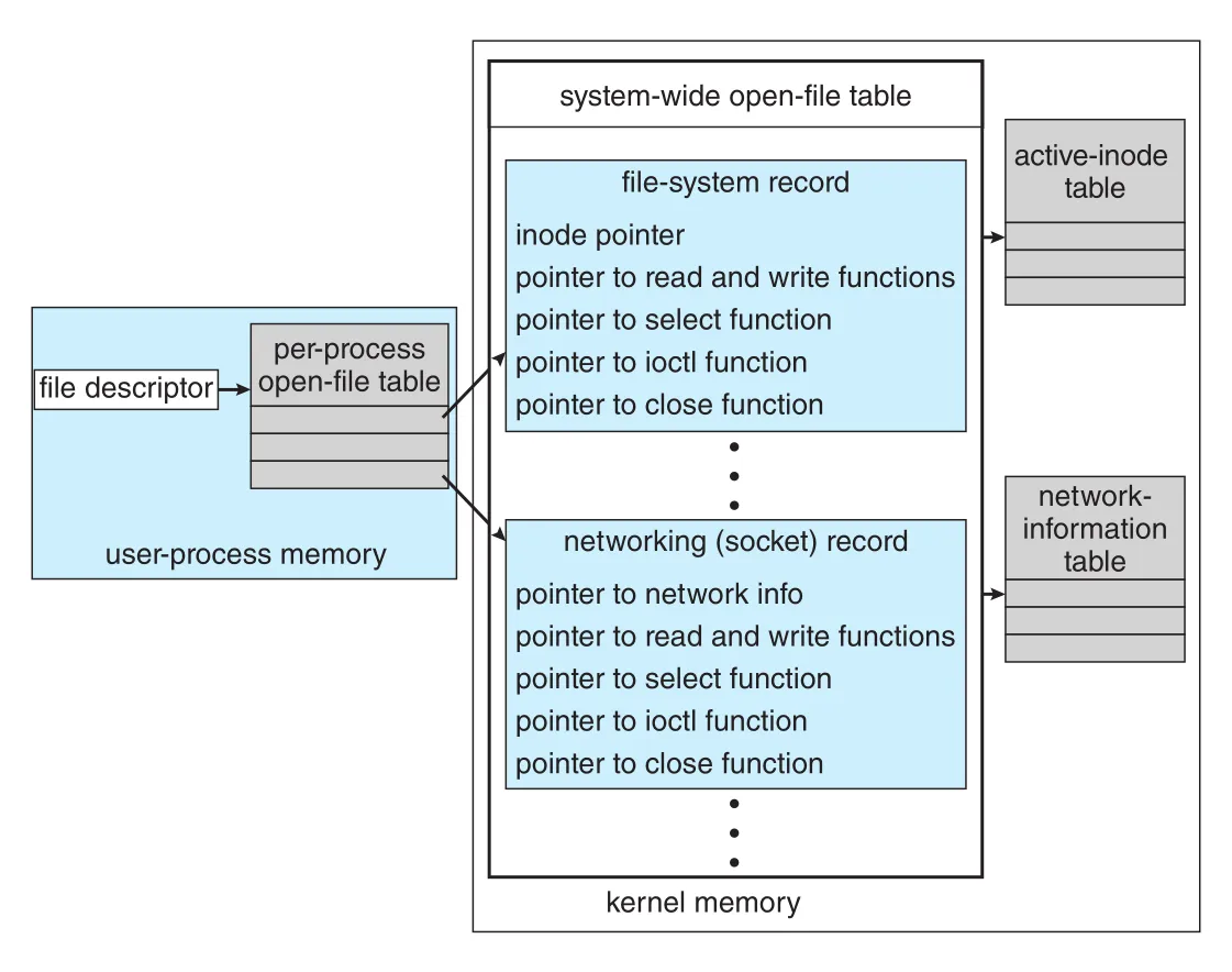 UNIX I/O kernel structure