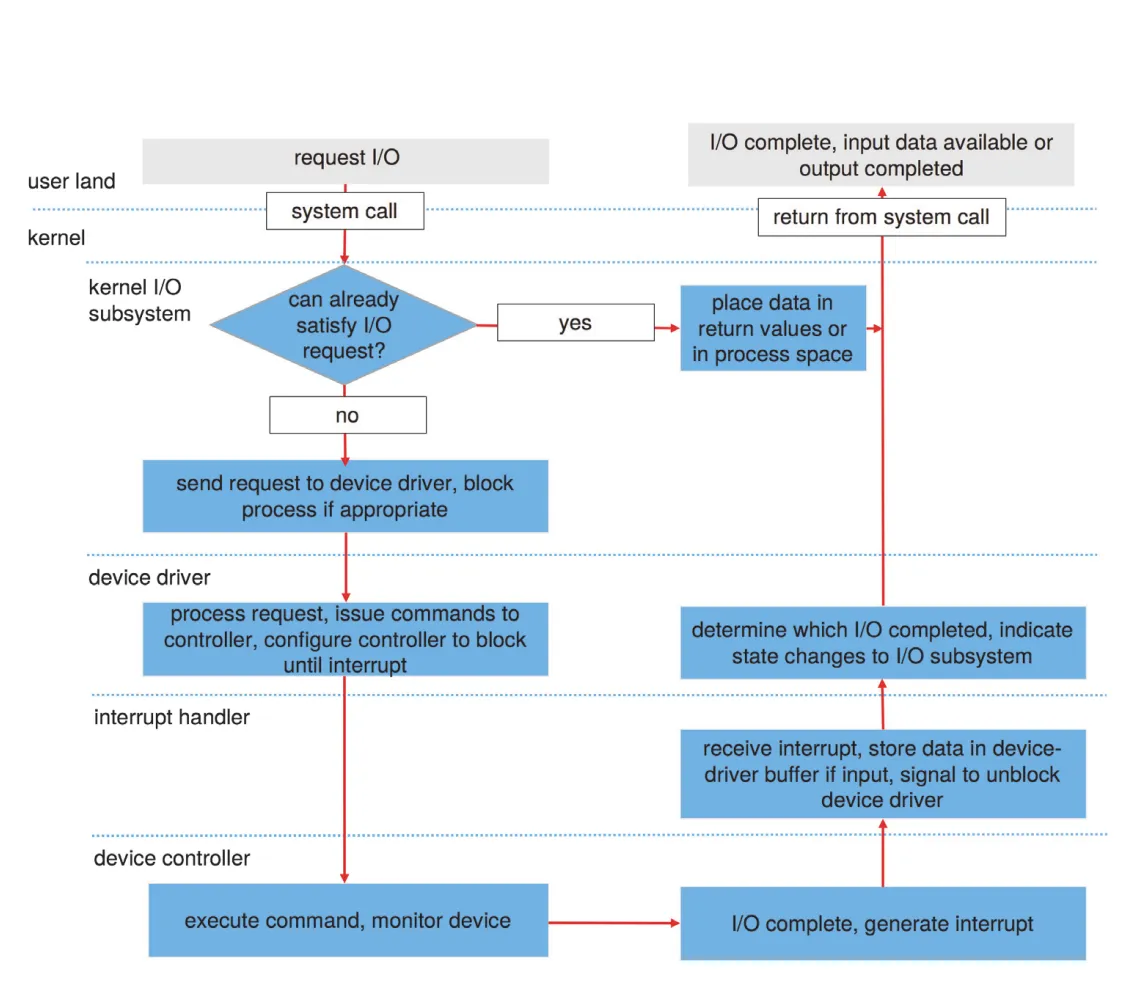Life cycle of an I/O request
