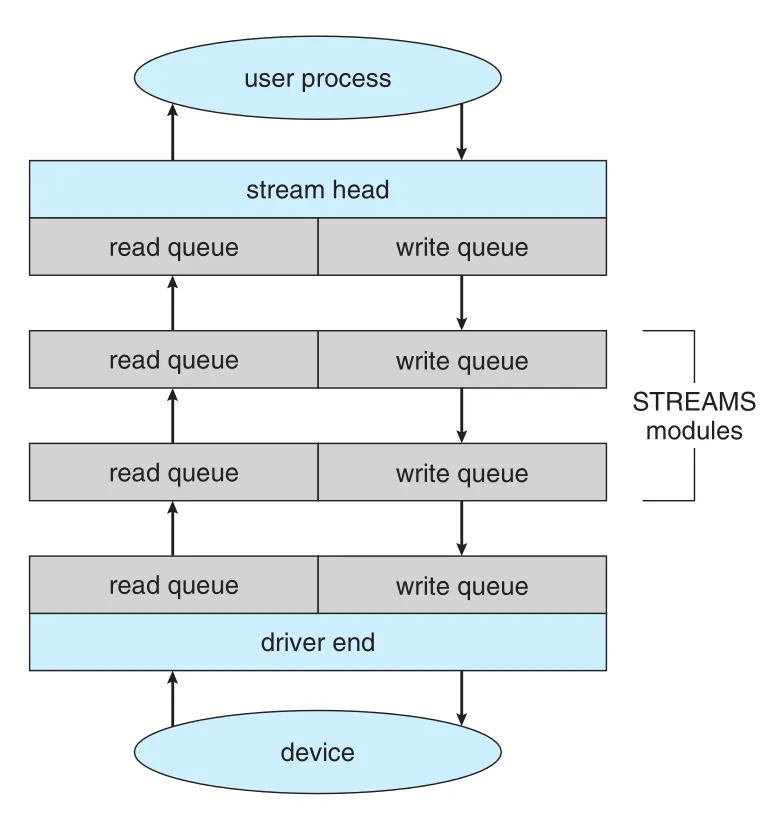 STREAMS structure