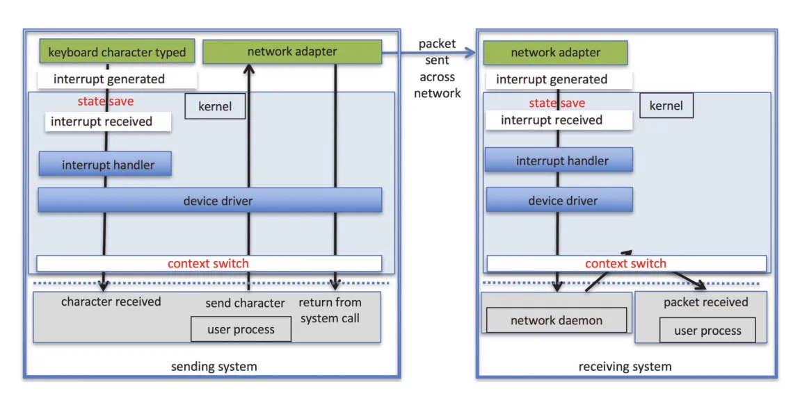Intercomputer communications