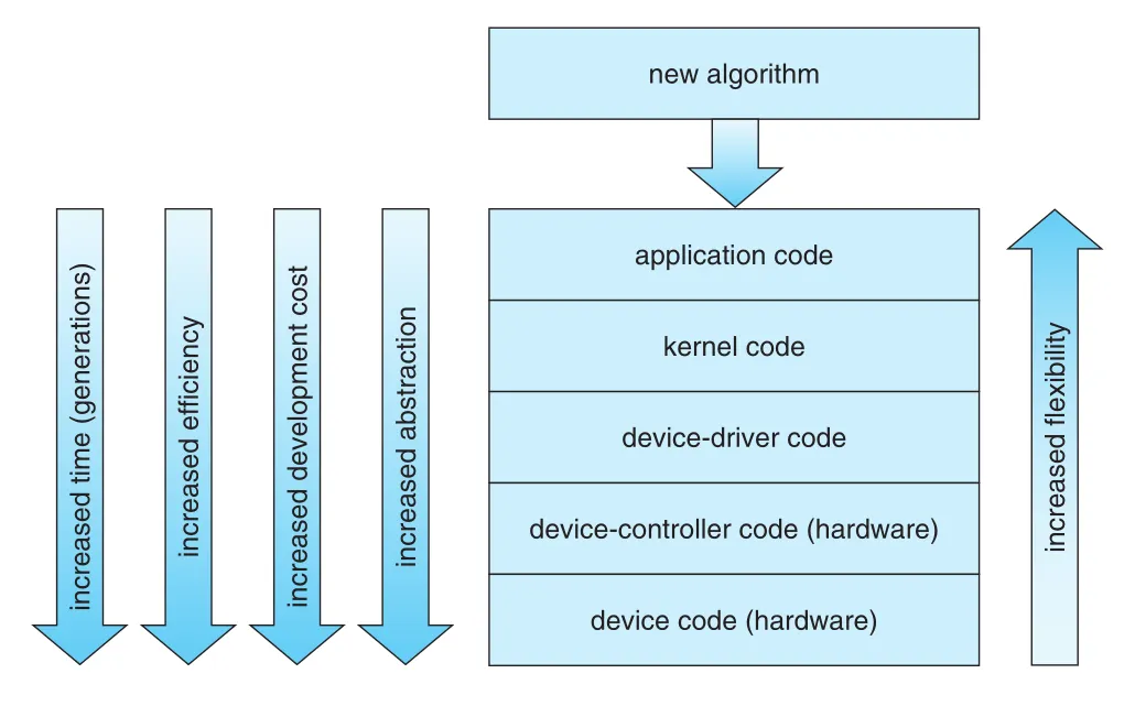 Device functionality progression