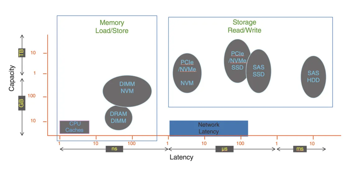 I/O performance of storage and network latency