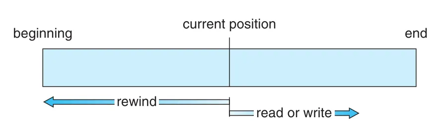 Sequential-access file