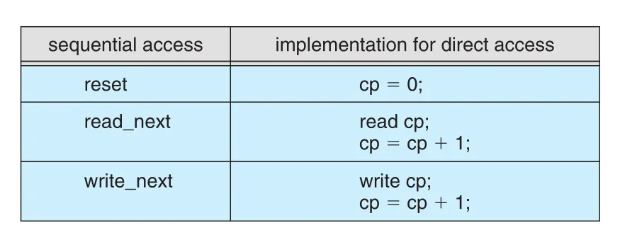 Sequential access on direct-access file