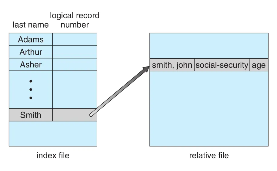Index and relative files