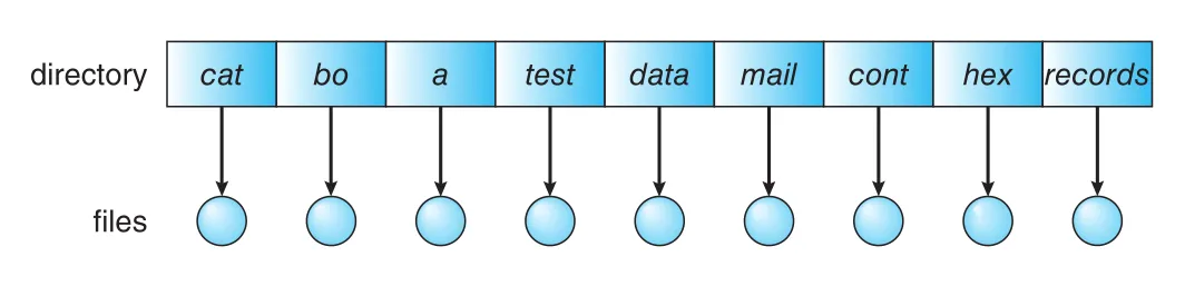 Single-level directory