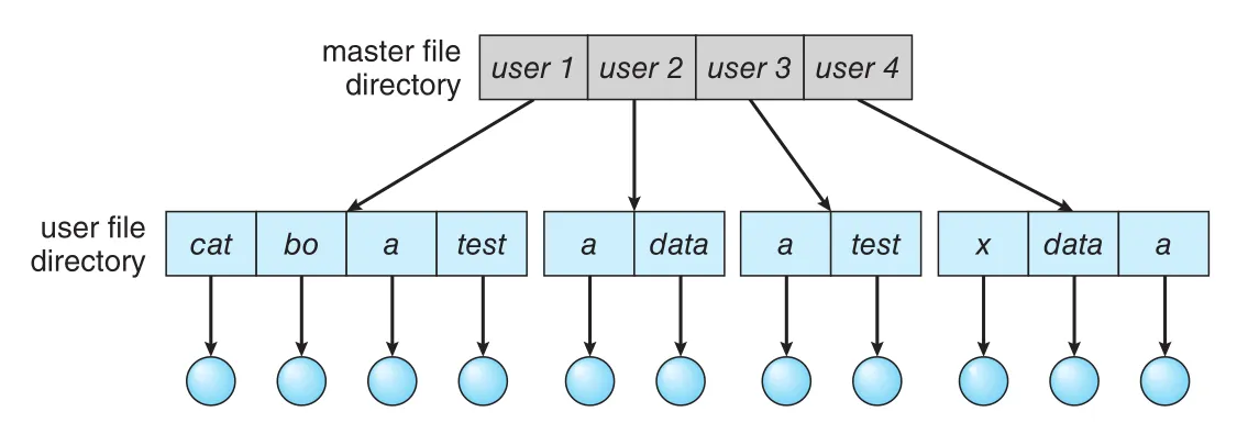 Two-level directory