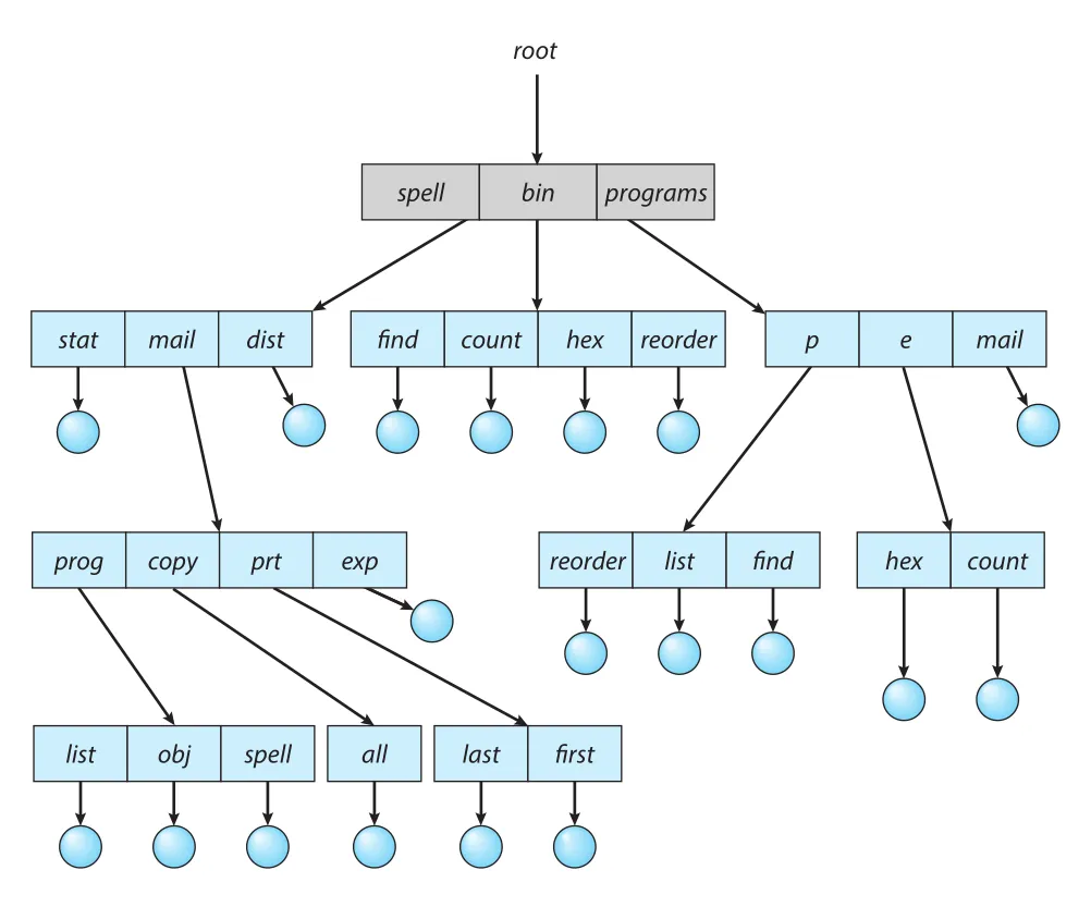 Tree-structured directory