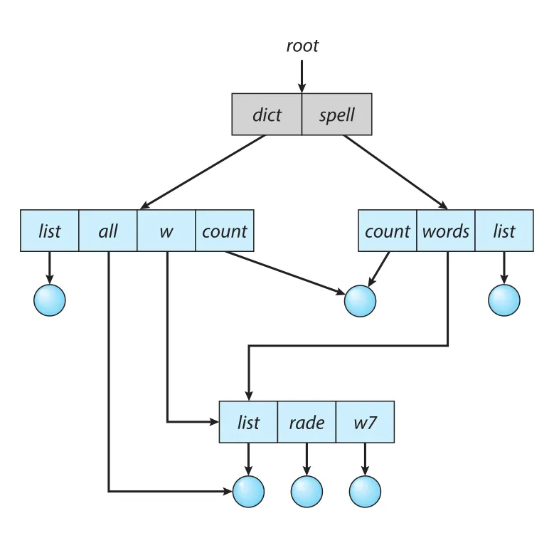 Acyclic-graph directory