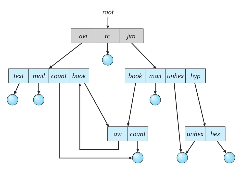 General graph directory
