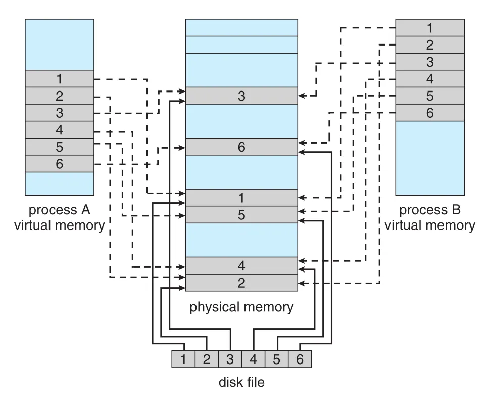 Memory-mapped files