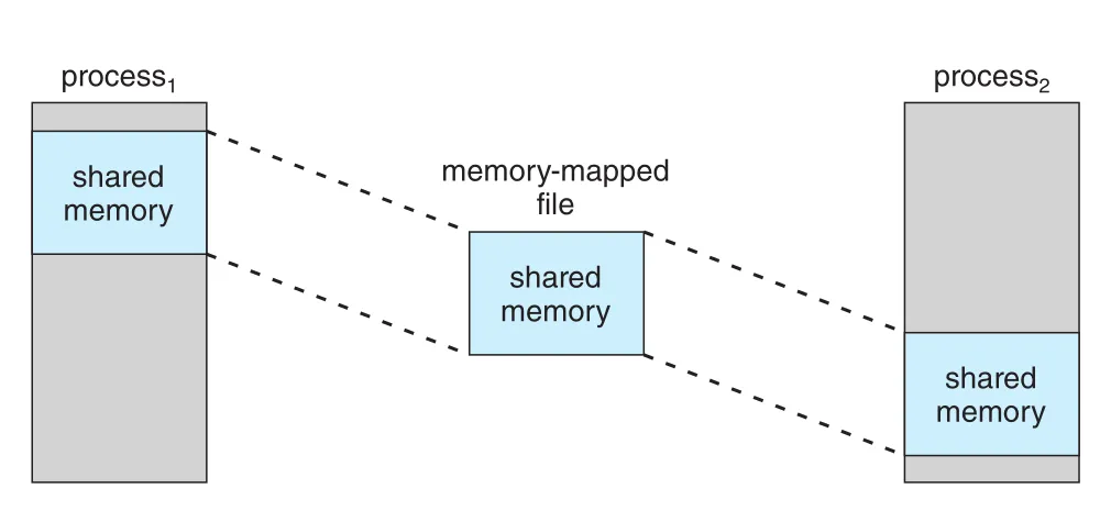 Shared memory using memory-mapped I/O
