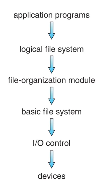 Layered file system