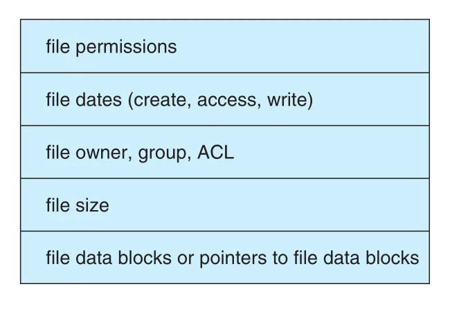 Typical file-control block
