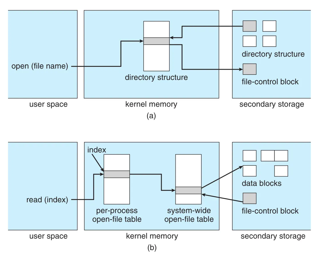 In-memory file-system structures