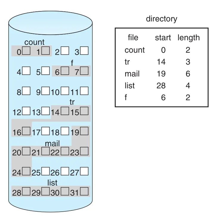 Contiguous allocation