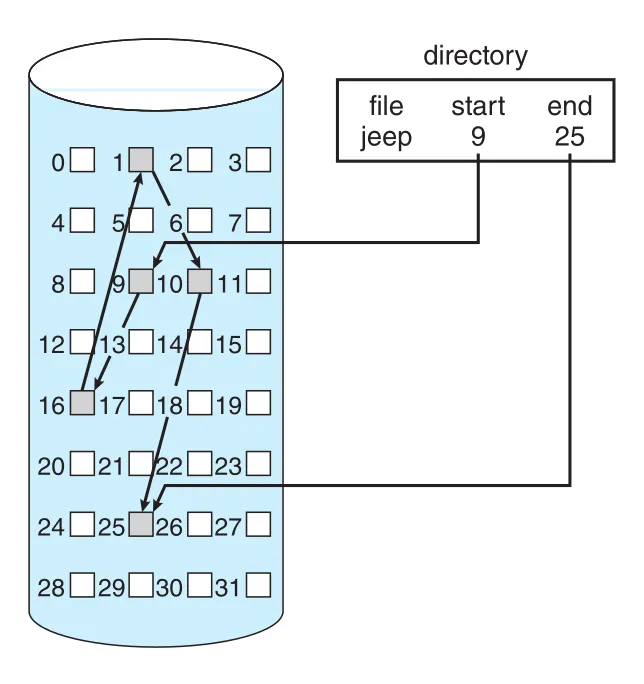 Linked allocation
