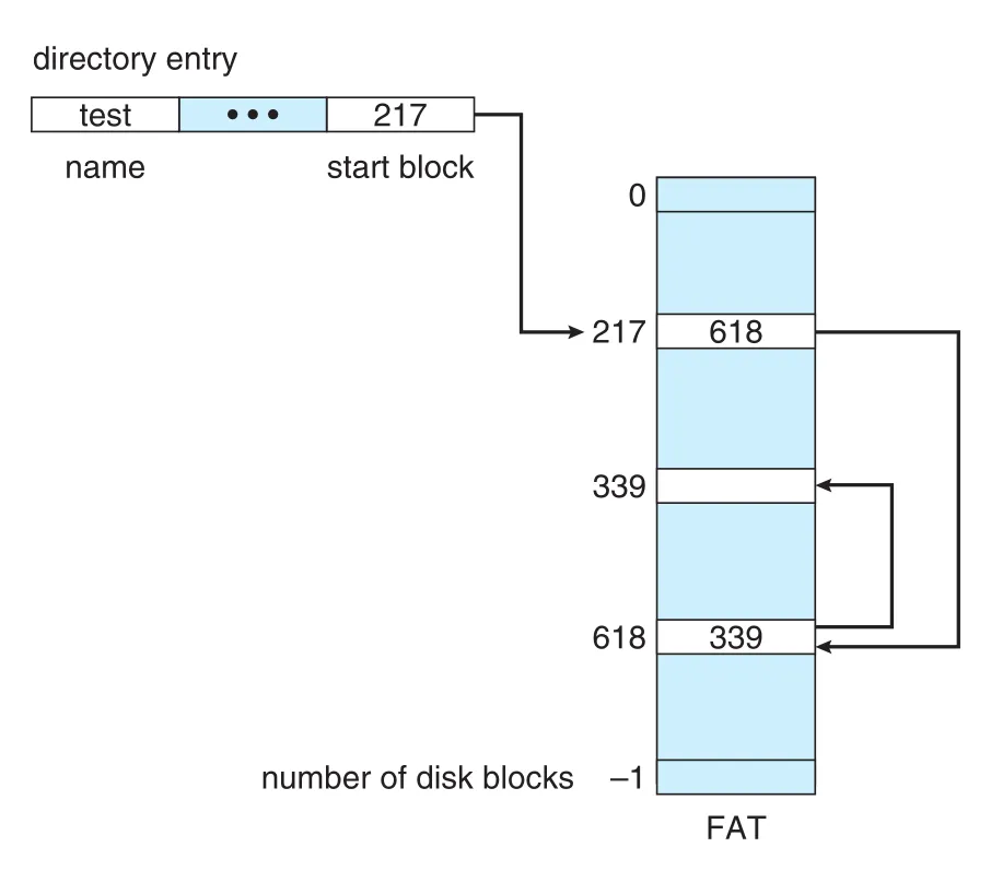 File-allocation table