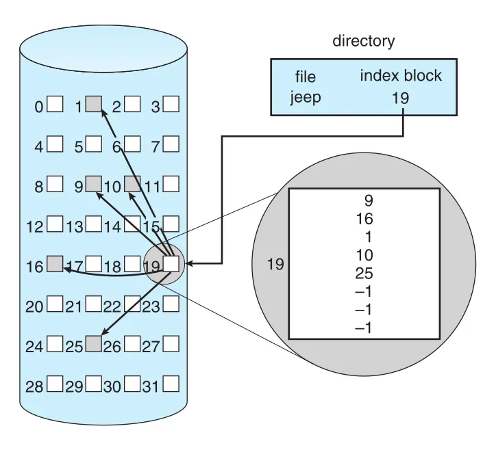 Indexed allocation
